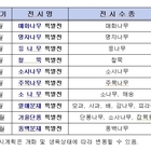 신안군, 분재정원에서 분재 특별전 연중 개최..'1섬 1정원, 사계절 꽃 피는 섬...